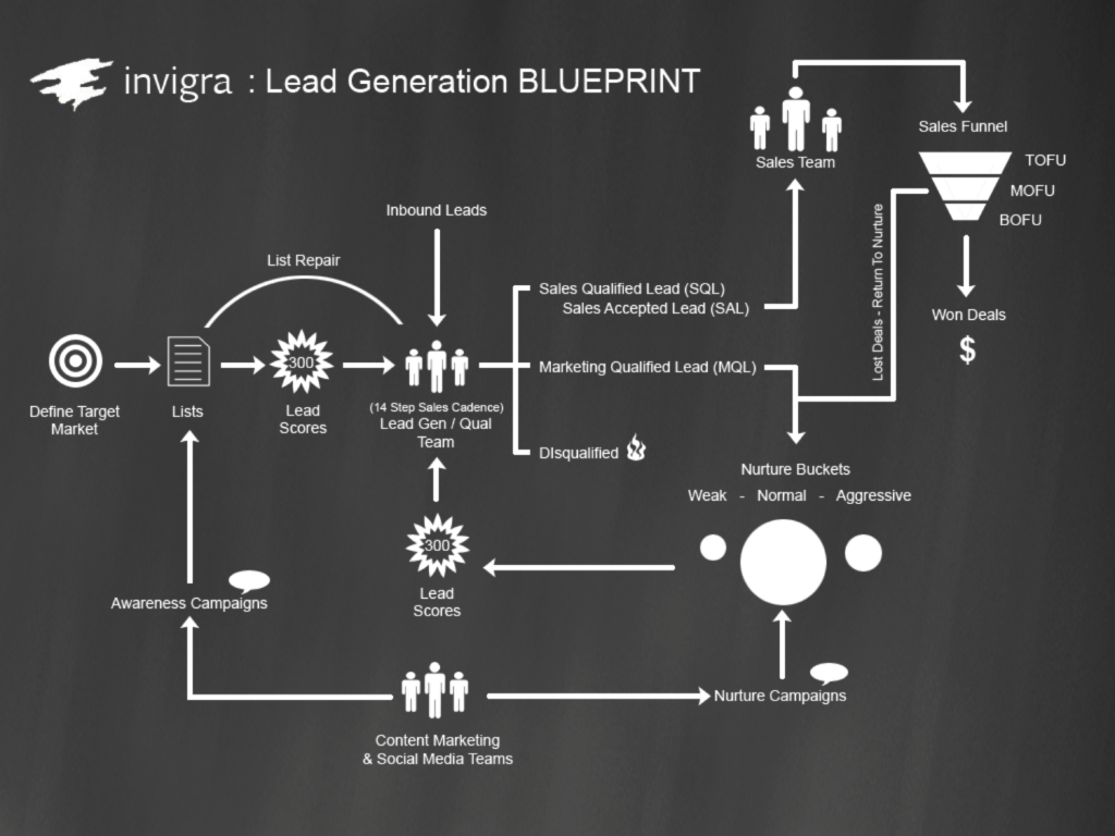 Marketing-Automation-Blueprint width=