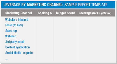 Marketing performance report Leverarage Leads by Channel