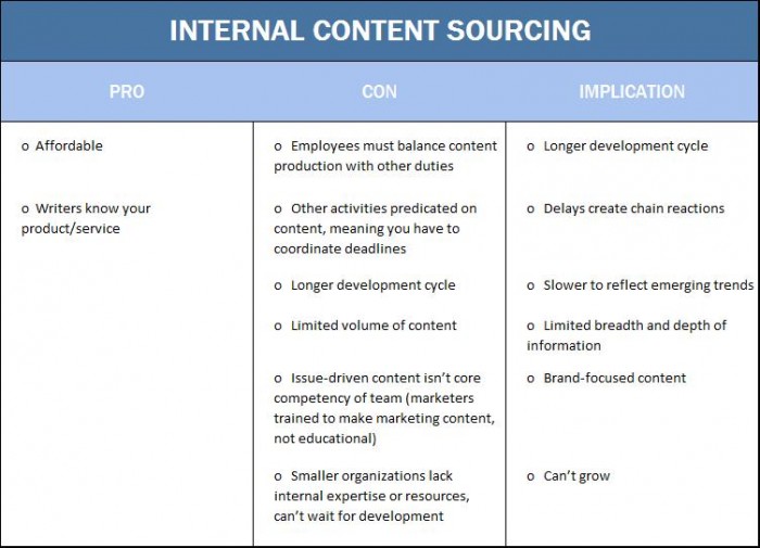 Internal-Content-Sourcing