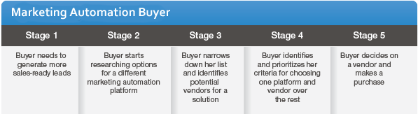 A sample buyer's journey