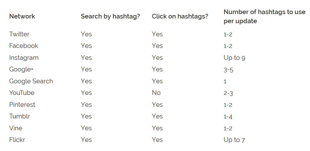 9 networks use hashtags