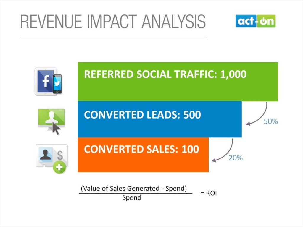 Revenue Impact Analysis