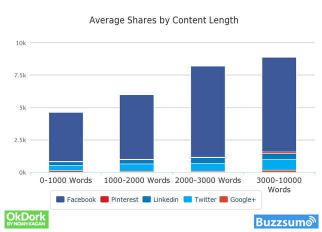Shares-by-Content-Length