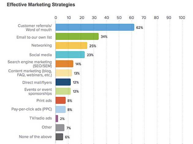 Effective strategies MarketingProfs