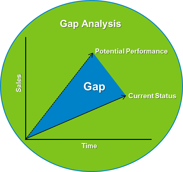 รายการ 97+ ภาพพื้นหลัง การ วิเคราะห์ Gap Analysis อัปเดต
