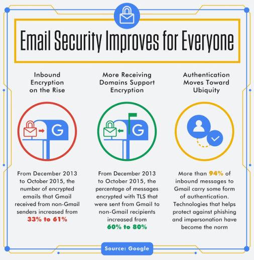 gmail-graphic re encryption