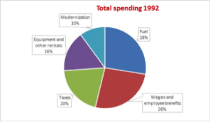 data representation pie chart