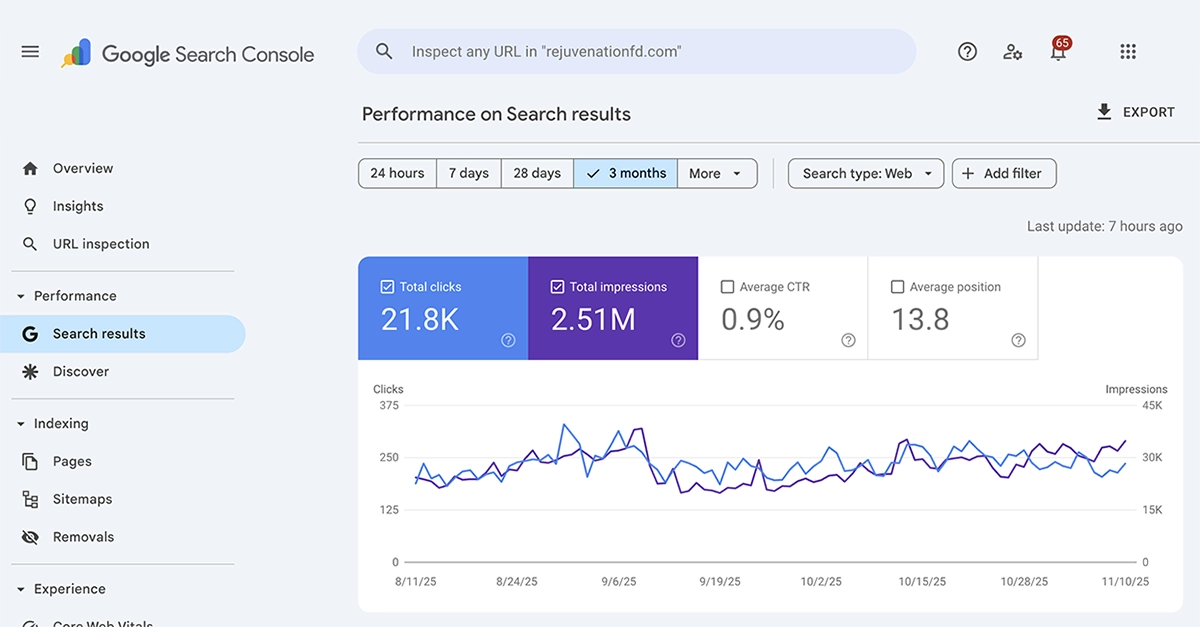 Google Search Console dashboard showing various website data.