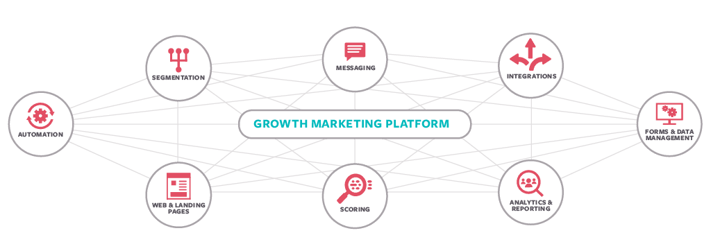 What Is Growth Marketing?