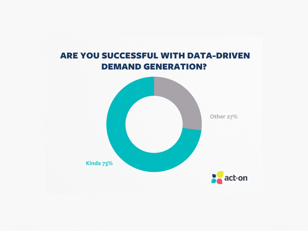 Graph showing percentage of companies that are successful with data-driven demand generation.