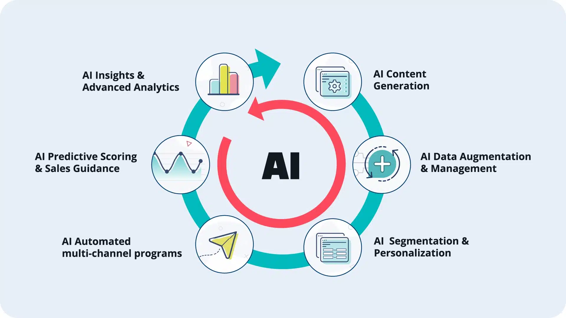 Infographic on the impact of AI on marketing automation.