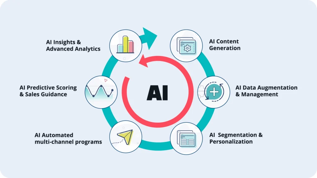 A flywheel graphic shows the marketing functions AI can help streamline