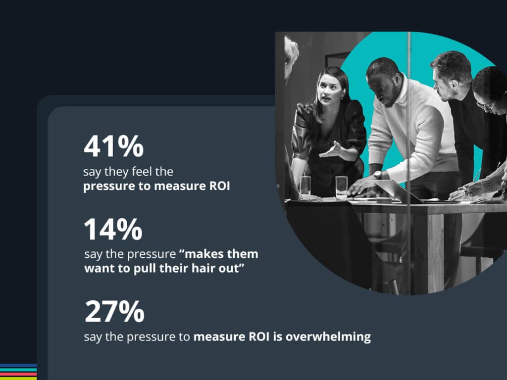 A data graphic that reads,
"41% say they feel the pressure to measure ROI
14% say the pressure makes them want to pull their hair out
27% say the pressure to measure ROI is overwhelming