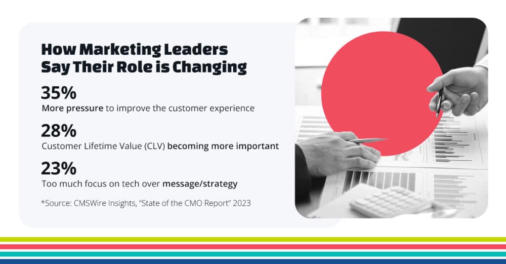 Copy reads "How marketing leaders say their role is changing, 35% more pressure to improve the customer experience, 28% customer lifetime value becoming more important, 23% too much focus on tech over message/strategy, Source CMSWire Insights State of the CMO Report 2023.