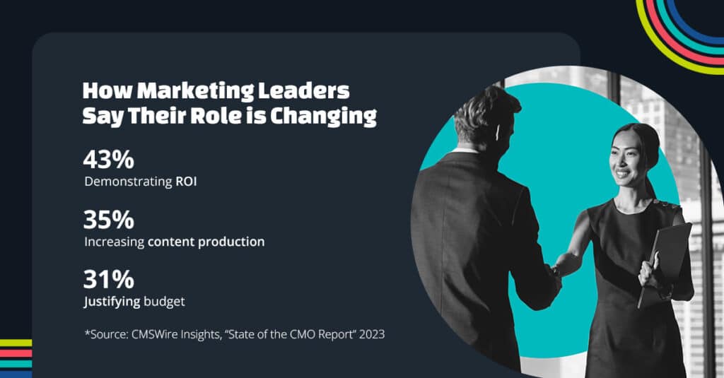 Copy reads: how marketing leaders say their role is changing, 43% demonstrating ROI, 35% increasing content production, 31% justifying budget, source CMSWire Insights State of the CMO Report 2023.