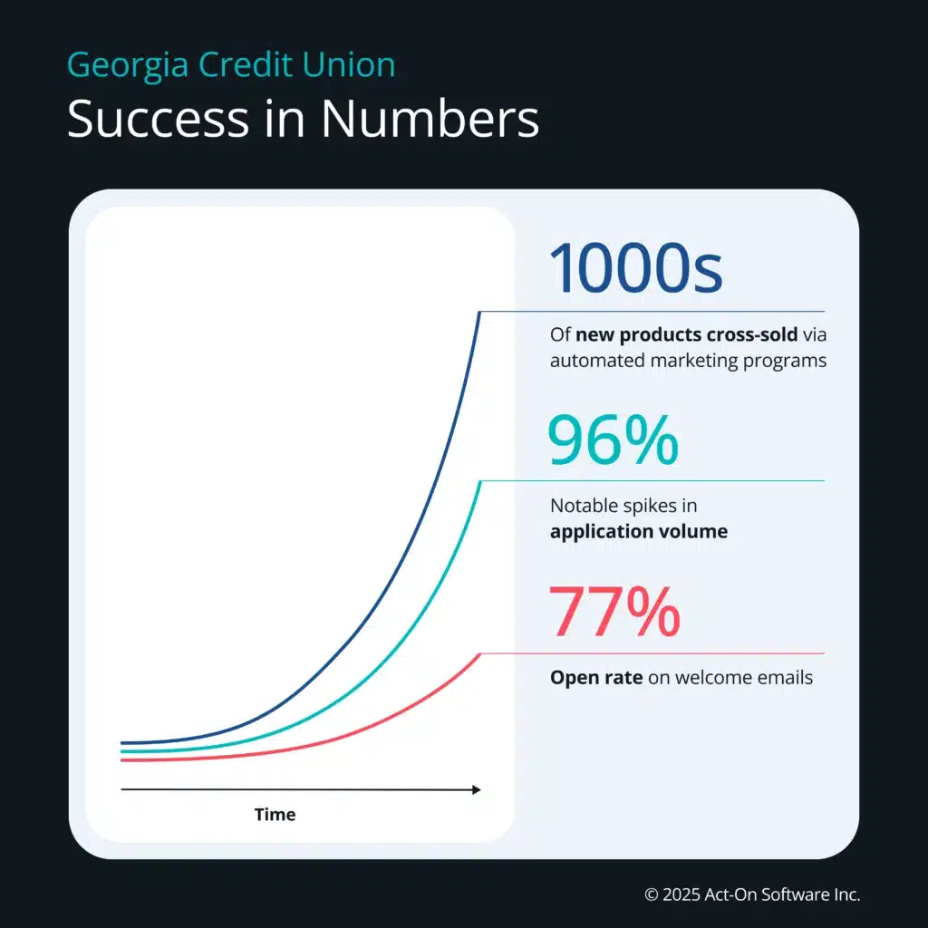 Georgia Credit Union Success In Numbers datagraphic shows three lines moving upward overtime to illustrate rising metrics
1000s of new products cross-sold via automated marketing programs
96% notable spikes in application volume
77% open rate on welcome emails