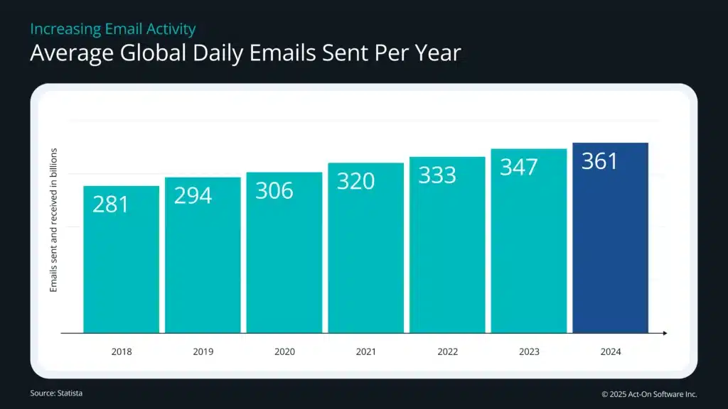 data graphic shows the average global daily emails sent per year in billions, which has steady risen since 2018 to a level of 361 billion per day in 2024