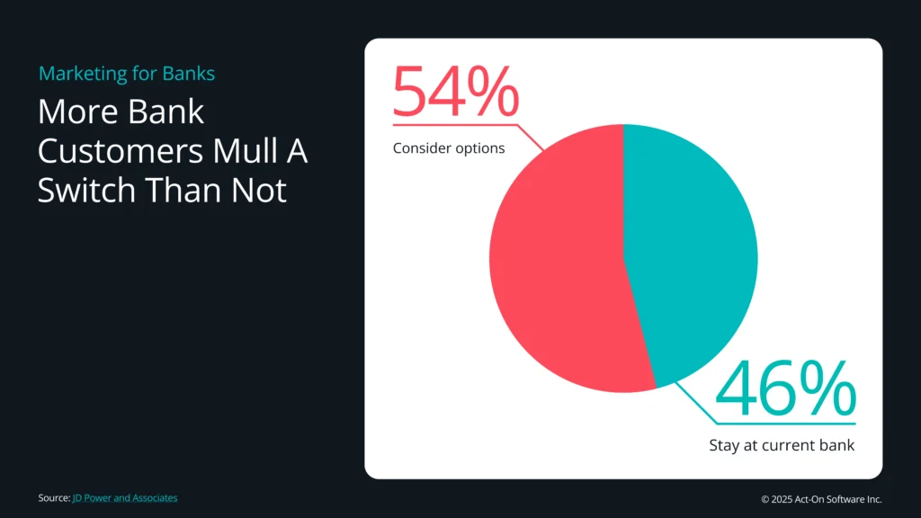 Data graphic reads

Marketing for Banks
More Bank Customers Mull A Switch Than Not

Data graphic shows 54% of customers considering switching banks and only 46% planning to stay at their current bank.
Graphic is from JD Power and Associates research.