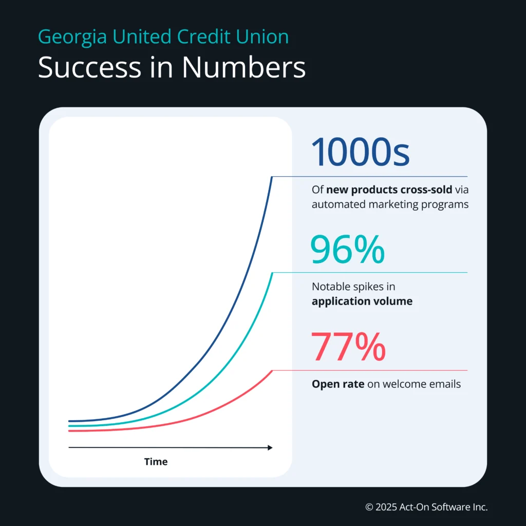 Graphic reads:
Georgia United Credit Union
Success in Numbers
Data graphic shows an upward and rightward curve for three metrics and reads:
Thousands of new products cross-sold via automated marketing programs
96% notable spikes in application volume
77% open rate on welcome emails