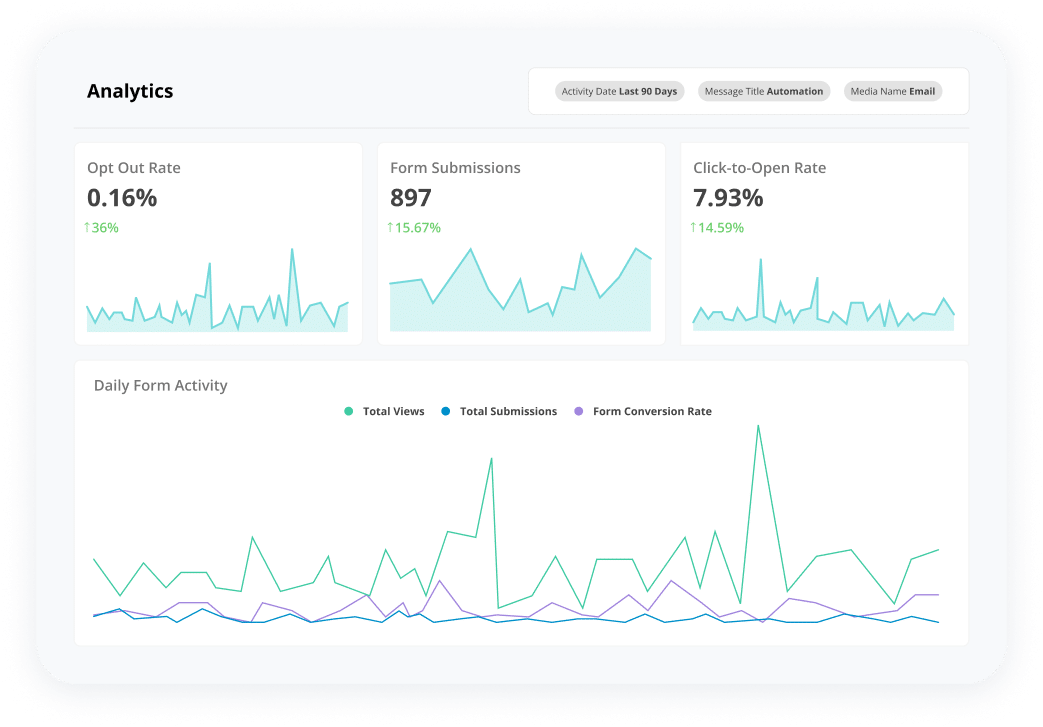 Act-On's analytics dashboard showing opt out rate, form submissions, click-to-open rate and daily form activity. 