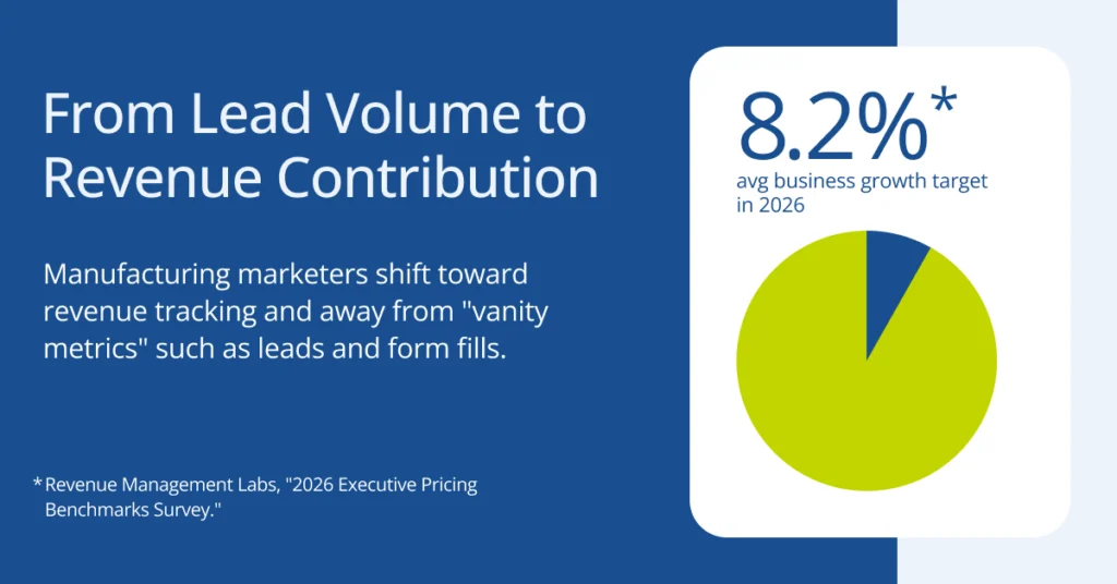 A data graphic shows 8.2% as the average business growth target in 2026 with the headline From Lead Volume to Revenue Contribution, with copy explaining that manufacturing marketers are shifting toward tracking revenue instead of leads and form fills.