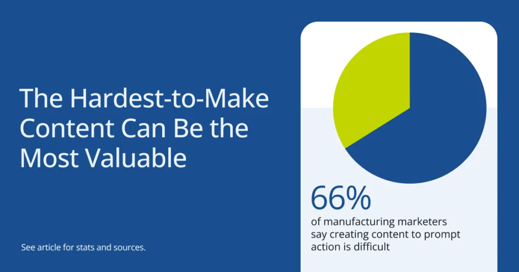 A data graphic shows 66% of manufacturing marketers say creating content to prompt action is difficult. Headline reads "The Hardest-to-Make Content Can be the Most Valuable"