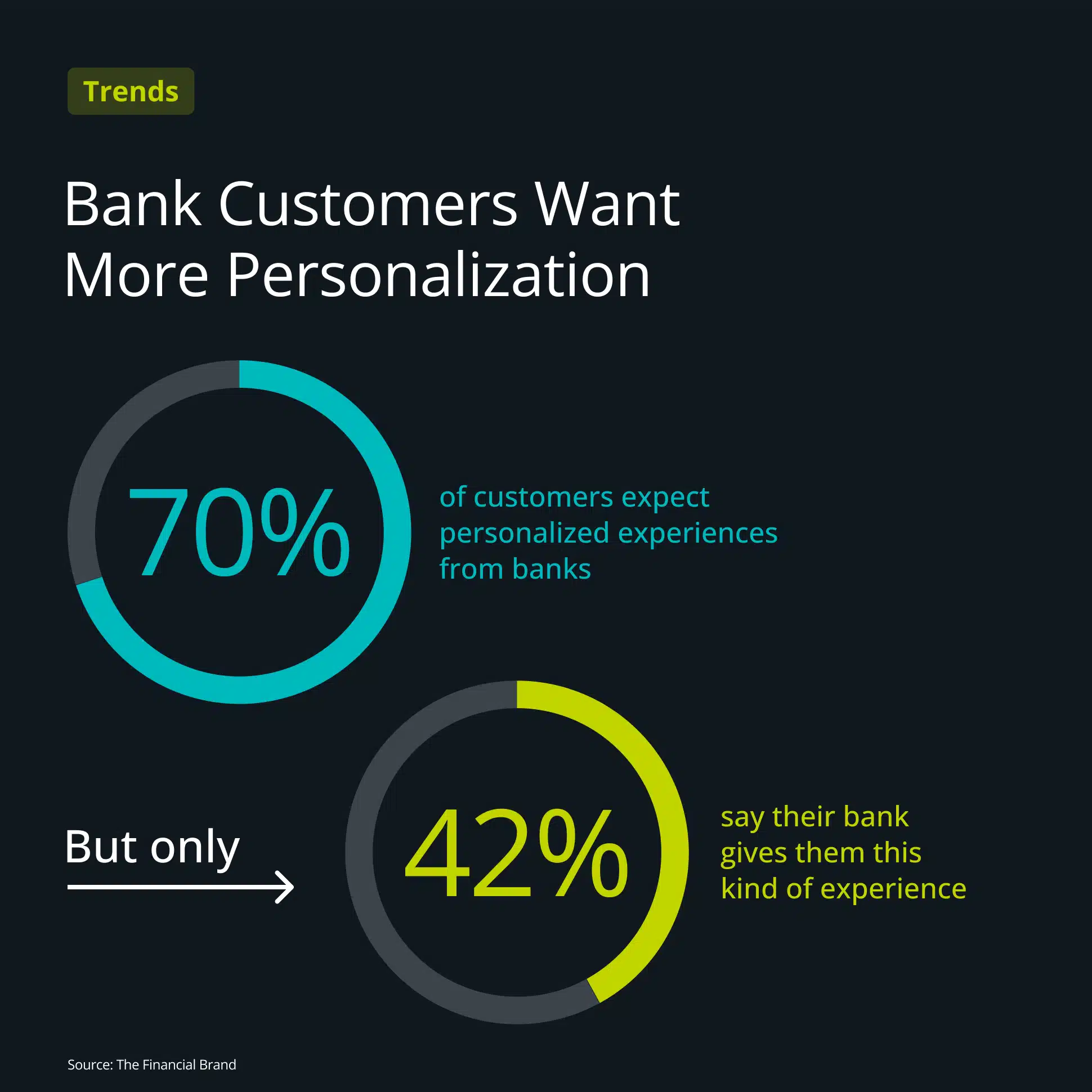 Graphic showing two banking statistics in 2026: 70% of of customers expect personalized experiences from banks, while only 42% say their bank gives them this kind of experience. 
