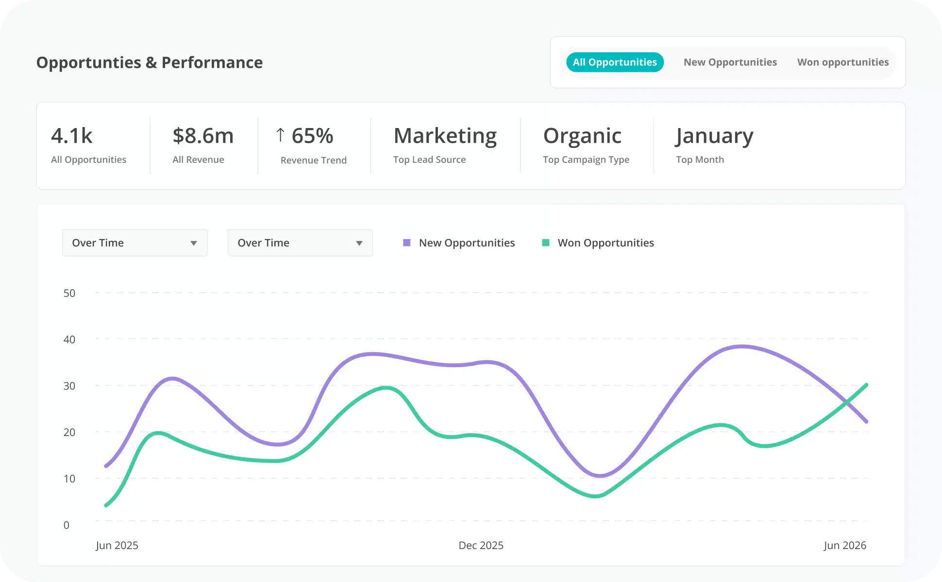 Predictive analytics dashboard showing revenue opportunities and performance.