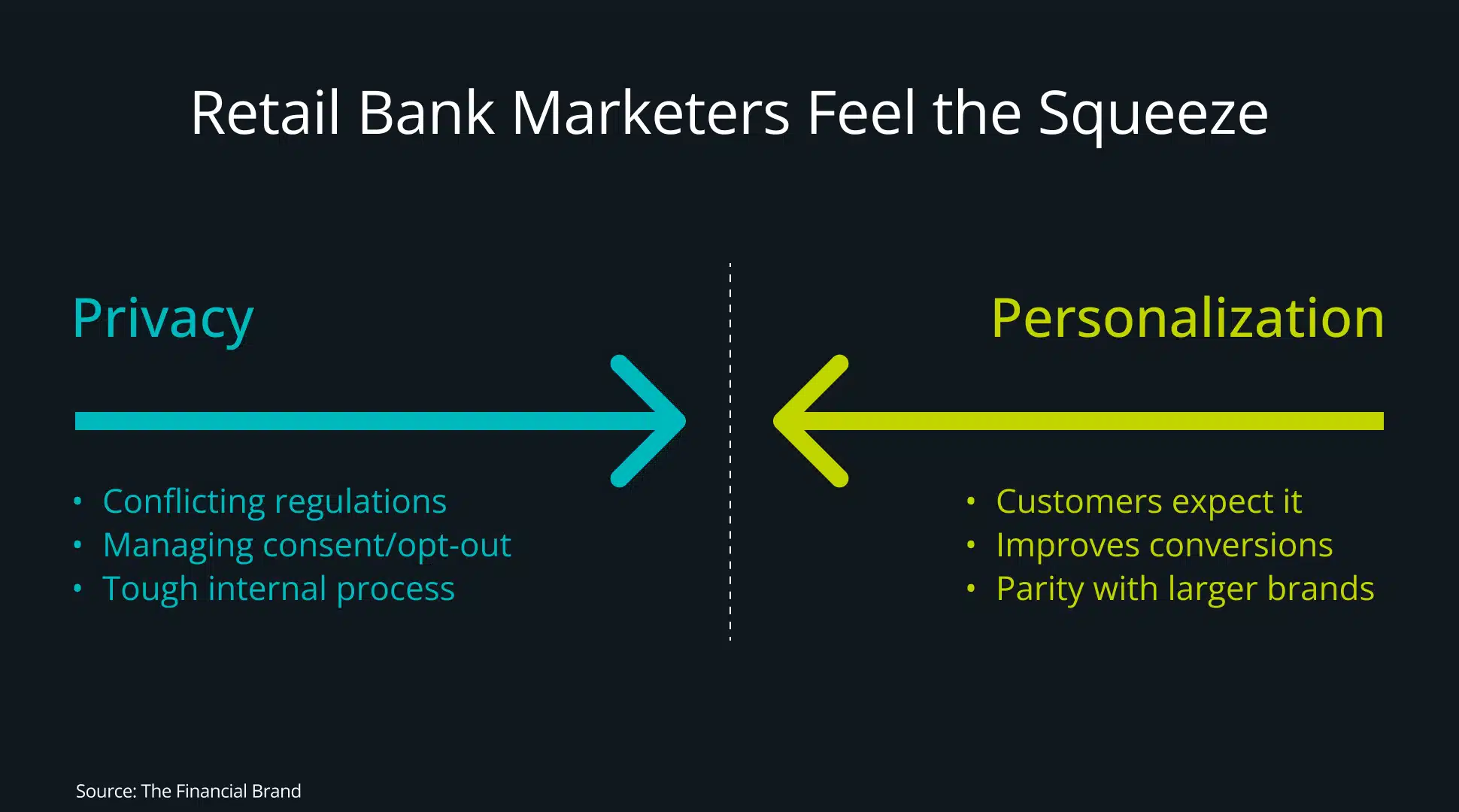 Graphic illustrating a retail bank marketing challenge where tightening privacy regulations contradict customer expectations for deeper personalization. 
