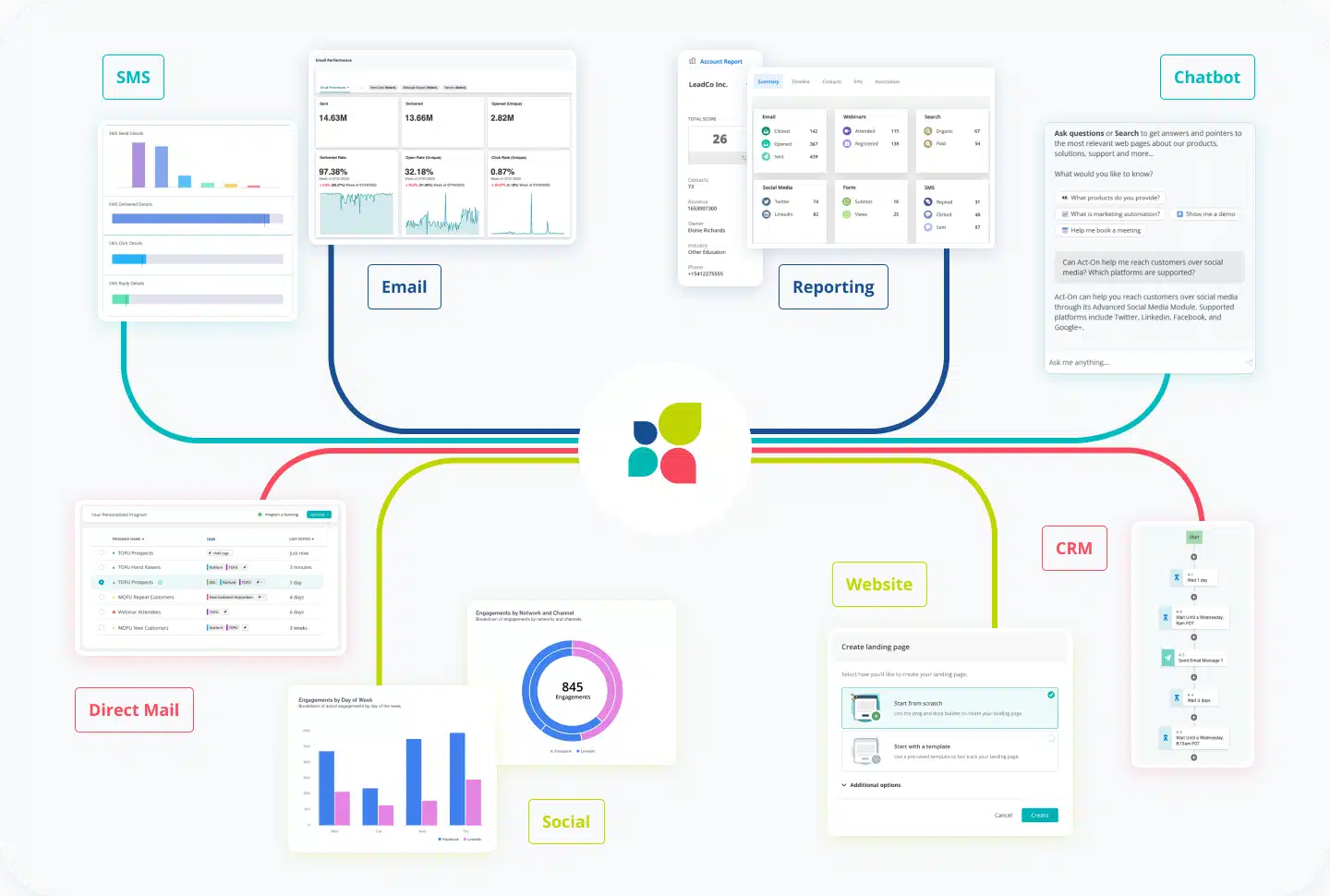Act-On's multi-channel marketing capabilities.